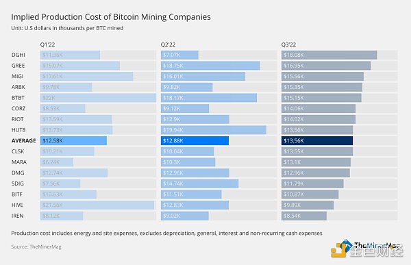 2023 年加密矿企的生存模式是什么-第4张图片-芝麻交易所下载 2023 年加密矿企的生存模式是什么-第4张图片-芝麻交易所下载